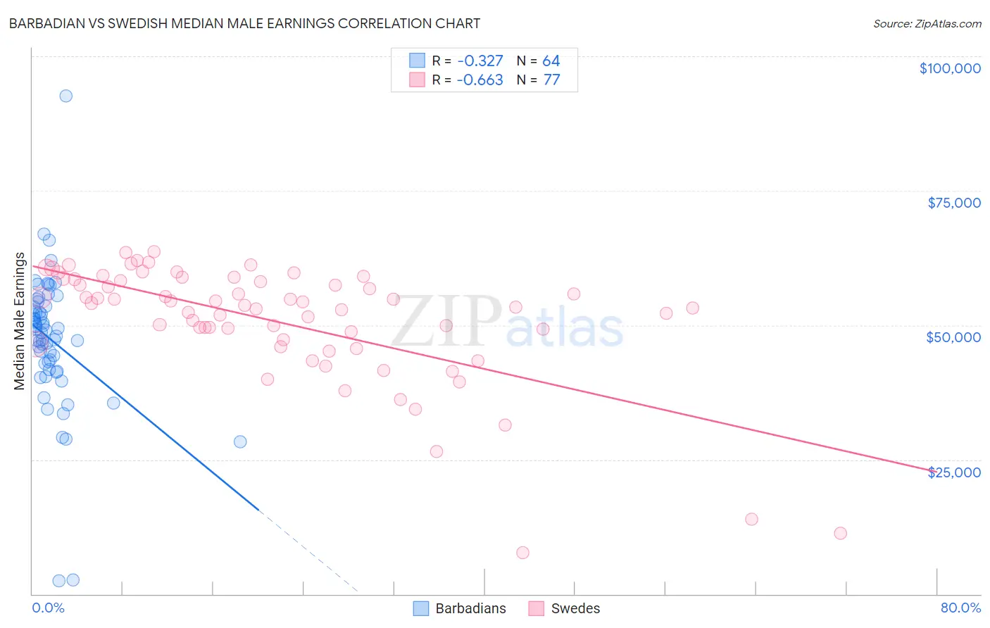 Barbadian vs Swedish Median Male Earnings