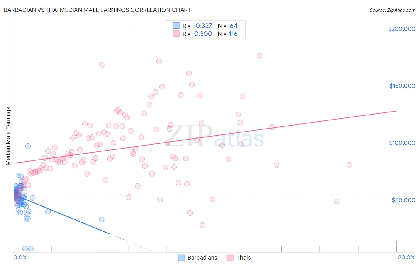 Barbadian vs Thai Median Male Earnings