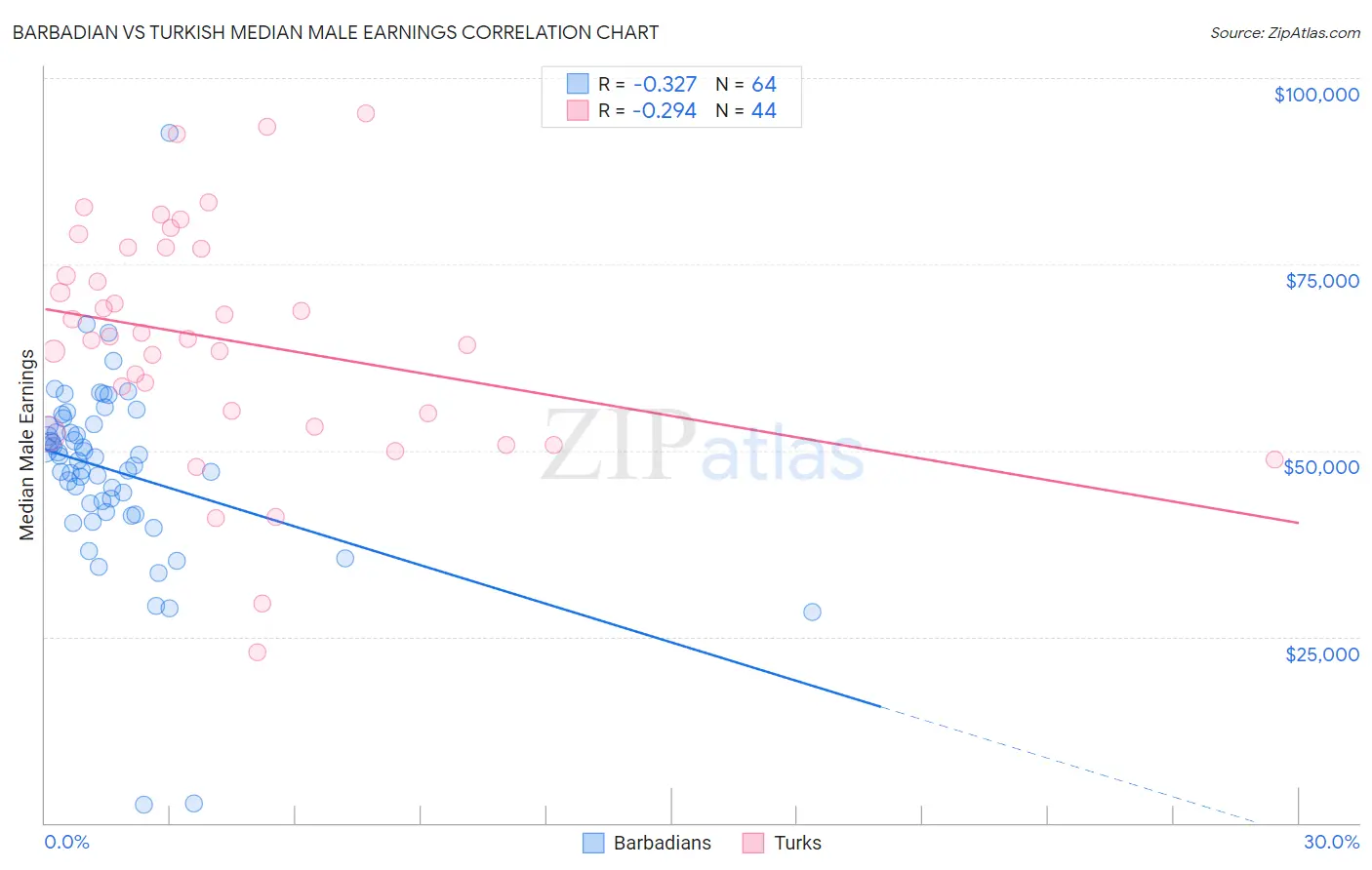 Barbadian vs Turkish Median Male Earnings