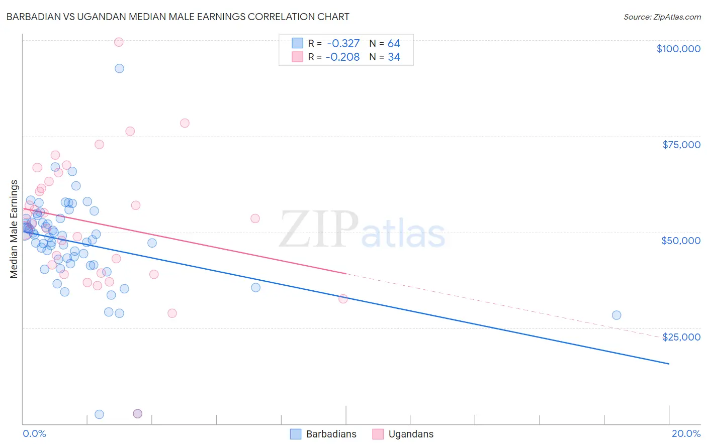 Barbadian vs Ugandan Median Male Earnings