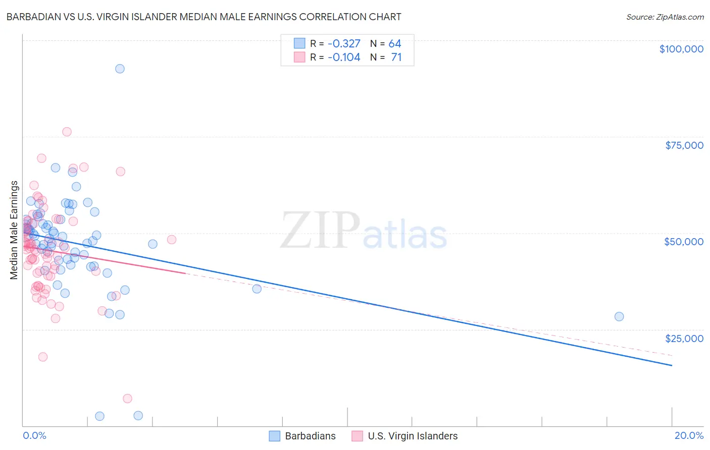 Barbadian vs U.S. Virgin Islander Median Male Earnings