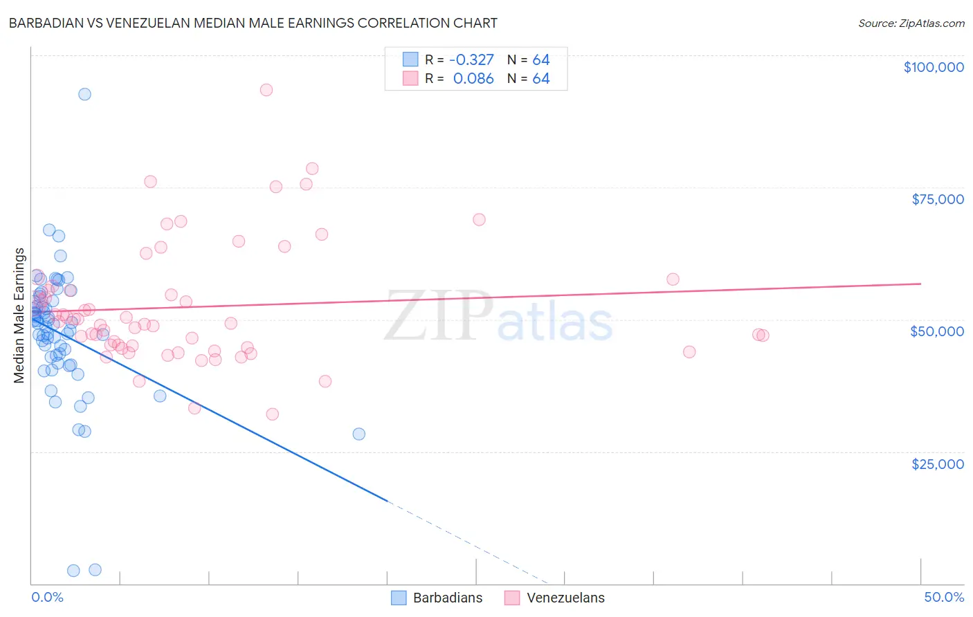 Barbadian vs Venezuelan Median Male Earnings