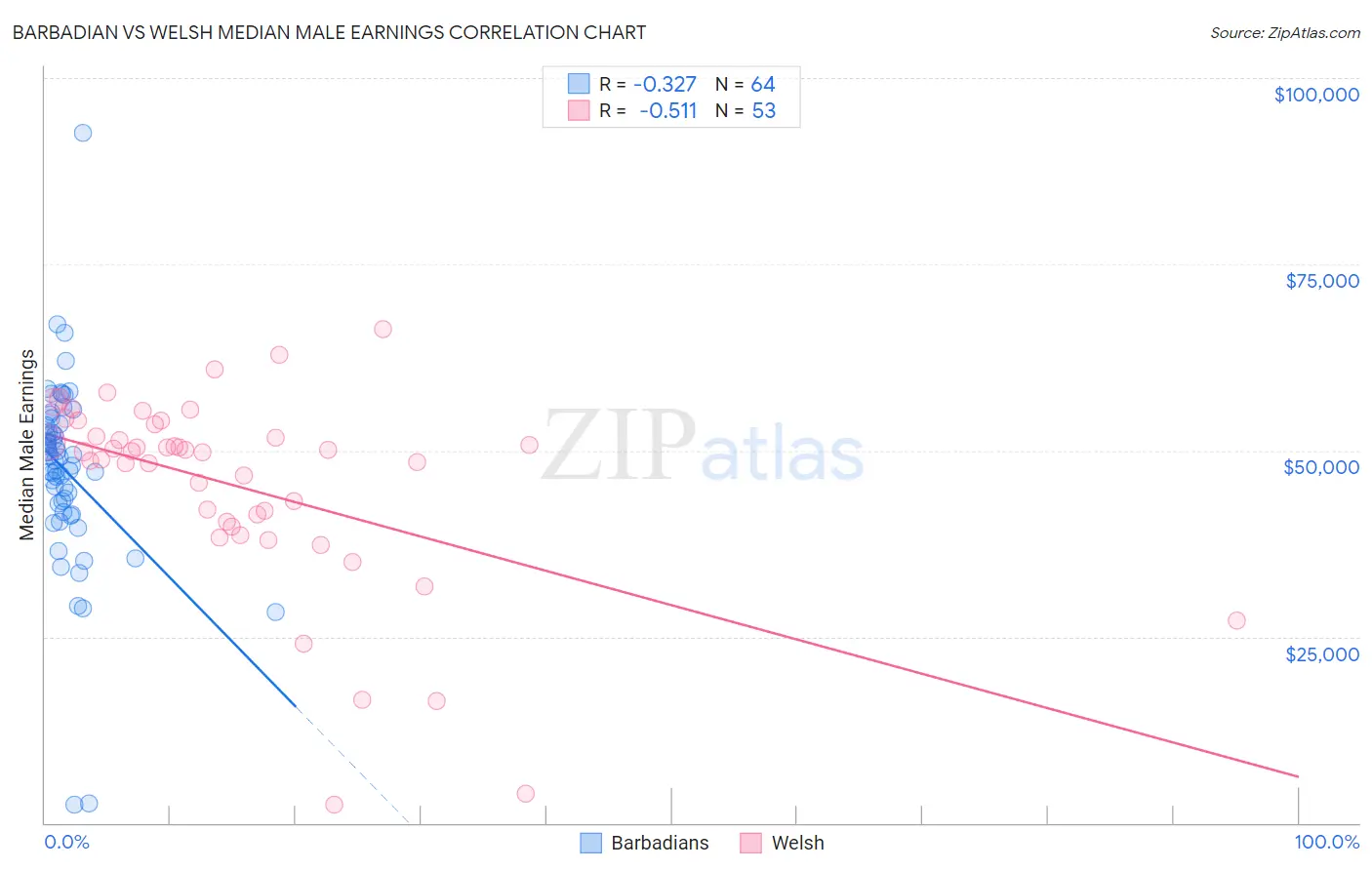 Barbadian vs Welsh Median Male Earnings