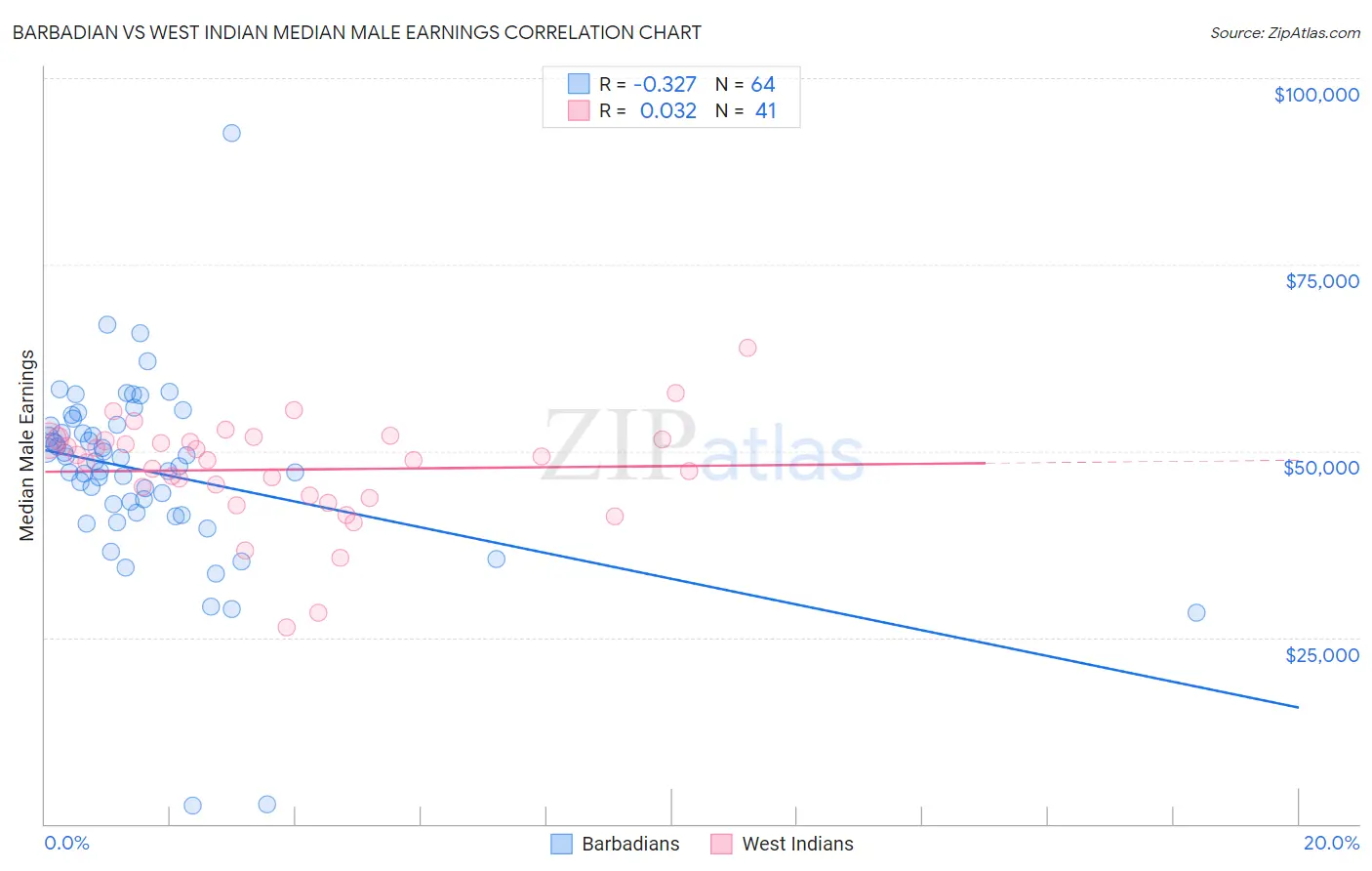 Barbadian vs West Indian Median Male Earnings