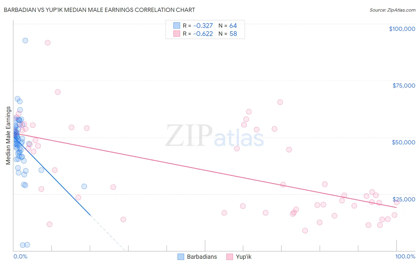 Barbadian vs Yup'ik Median Male Earnings