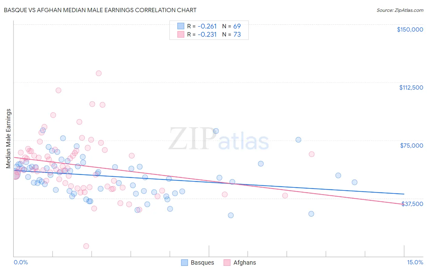 Basque vs Afghan Median Male Earnings