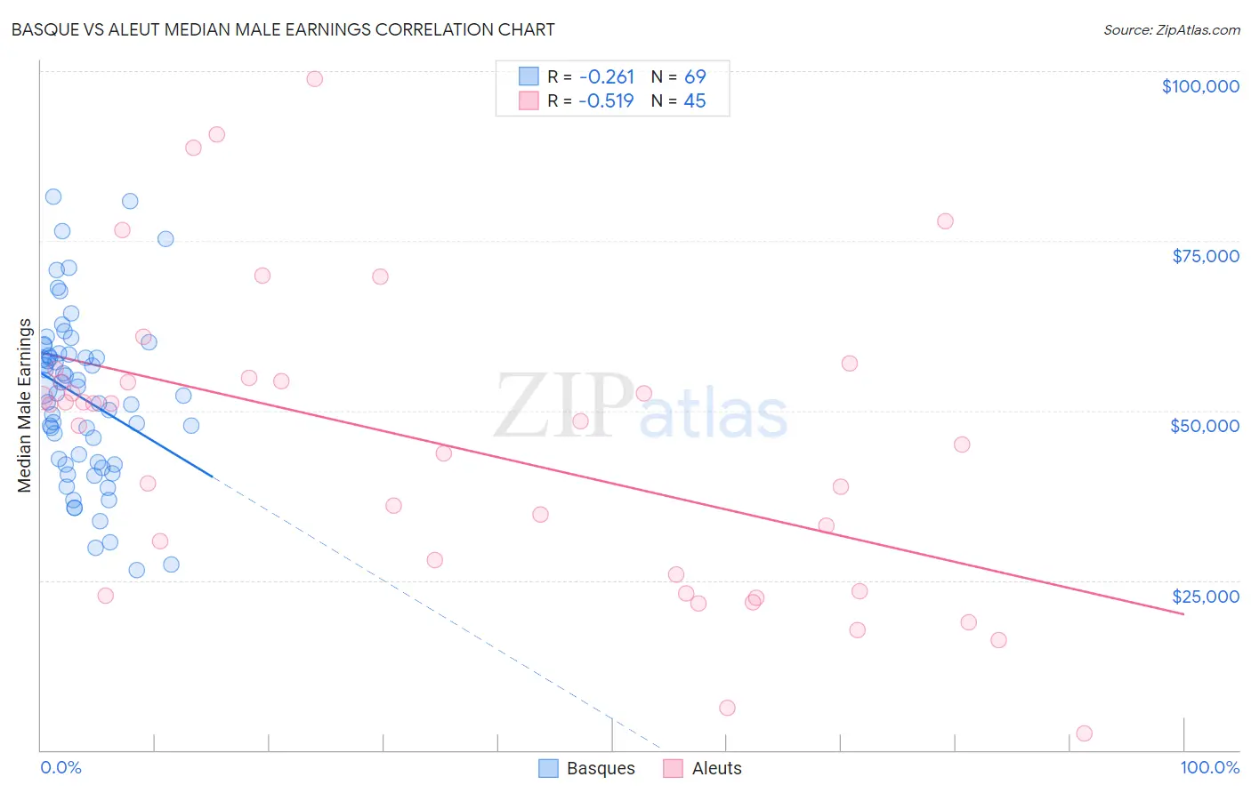 Basque vs Aleut Median Male Earnings