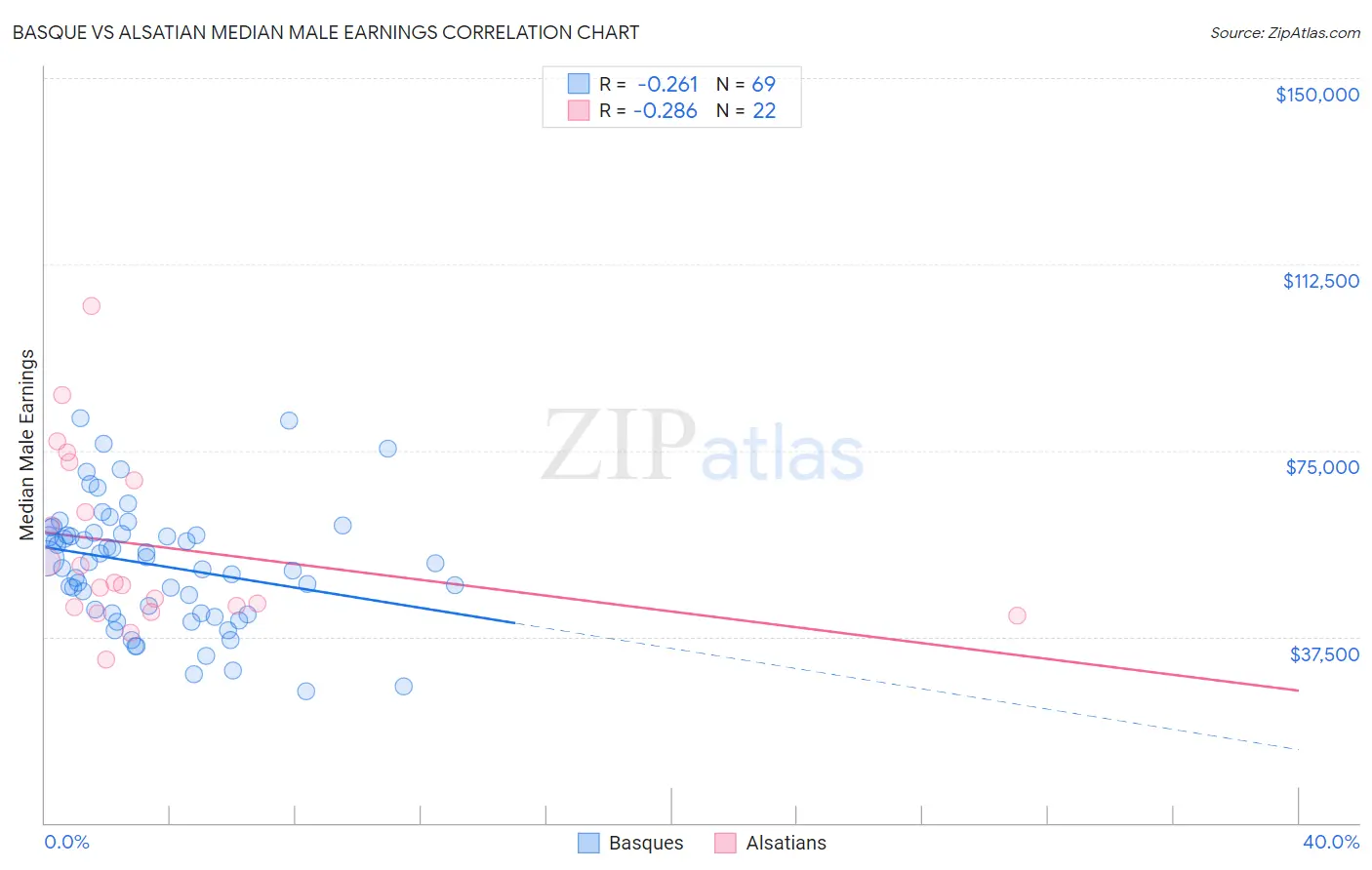 Basque vs Alsatian Median Male Earnings