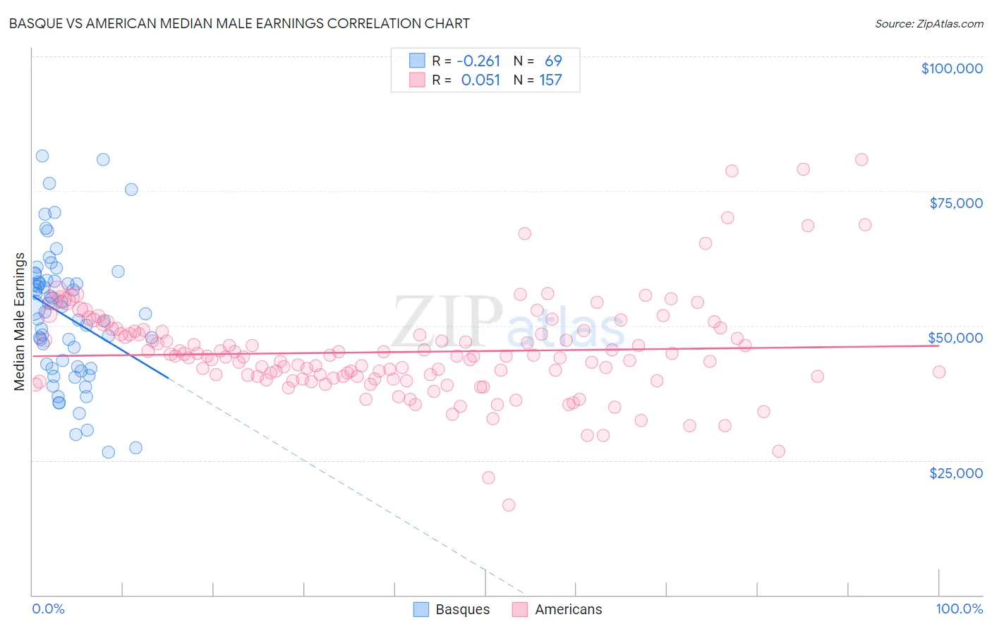Basque vs American Median Male Earnings