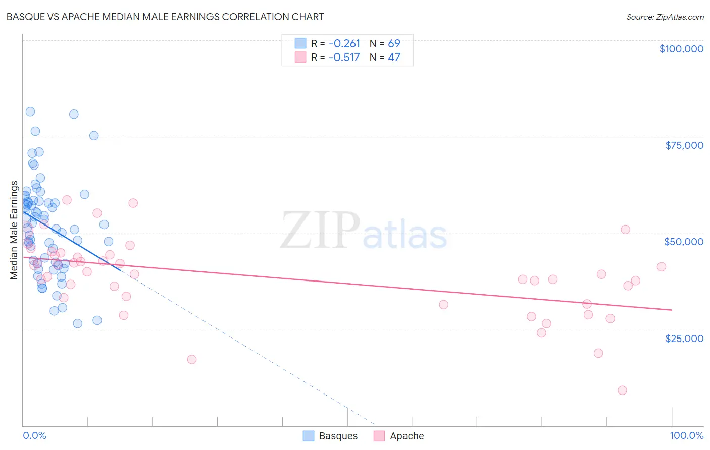 Basque vs Apache Median Male Earnings