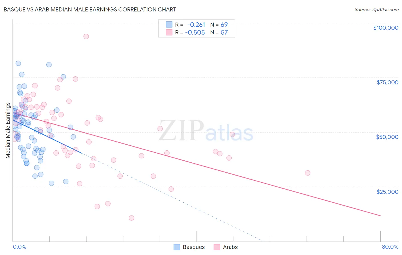 Basque vs Arab Median Male Earnings