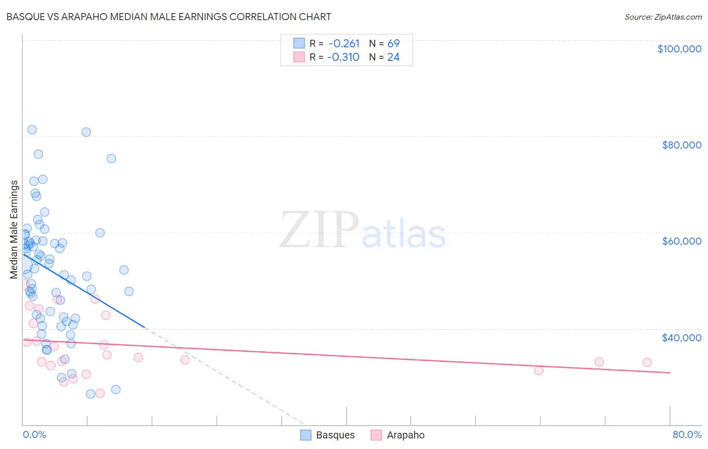 Basque vs Arapaho Median Male Earnings