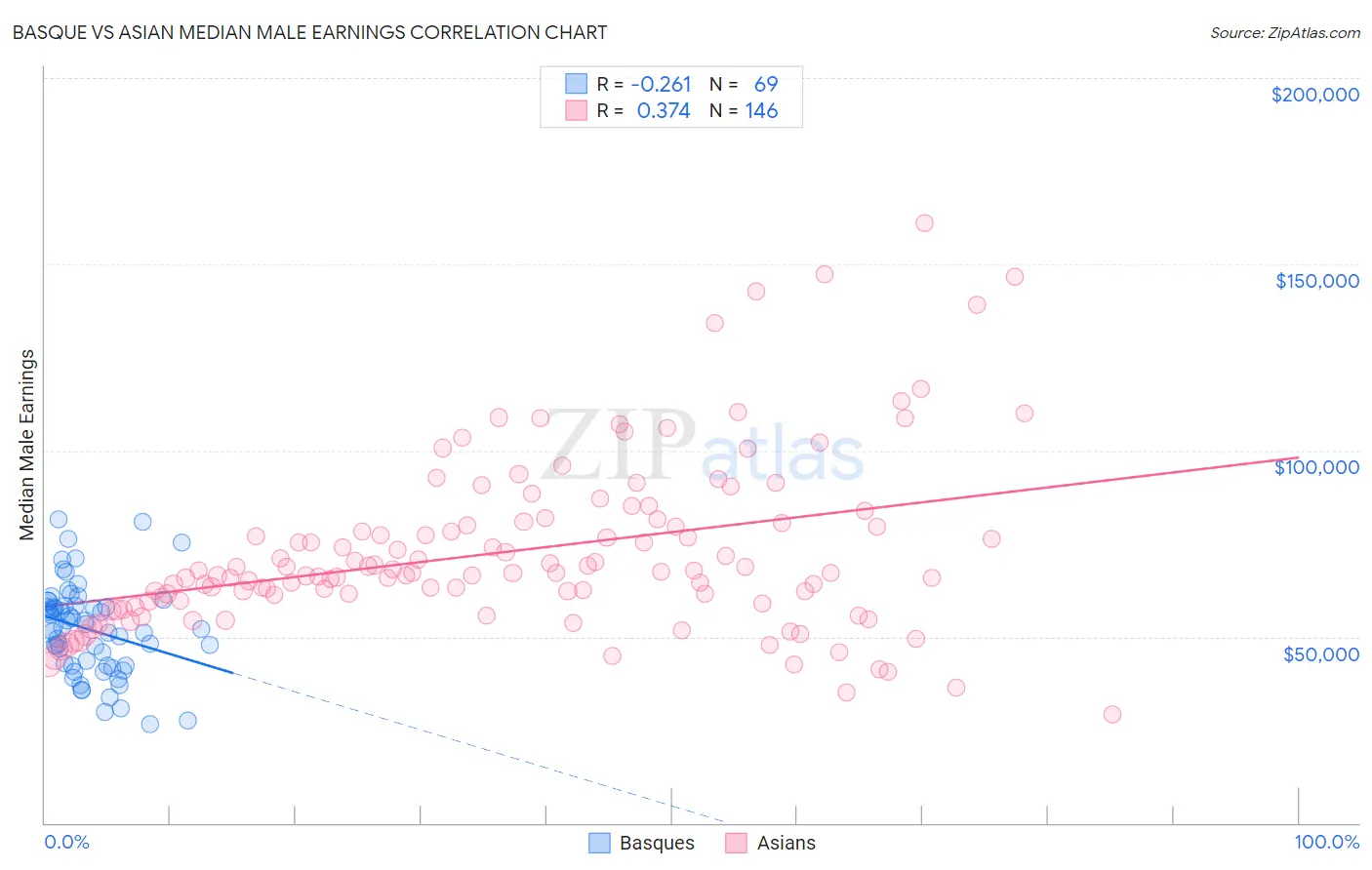 Basque vs Asian Median Male Earnings