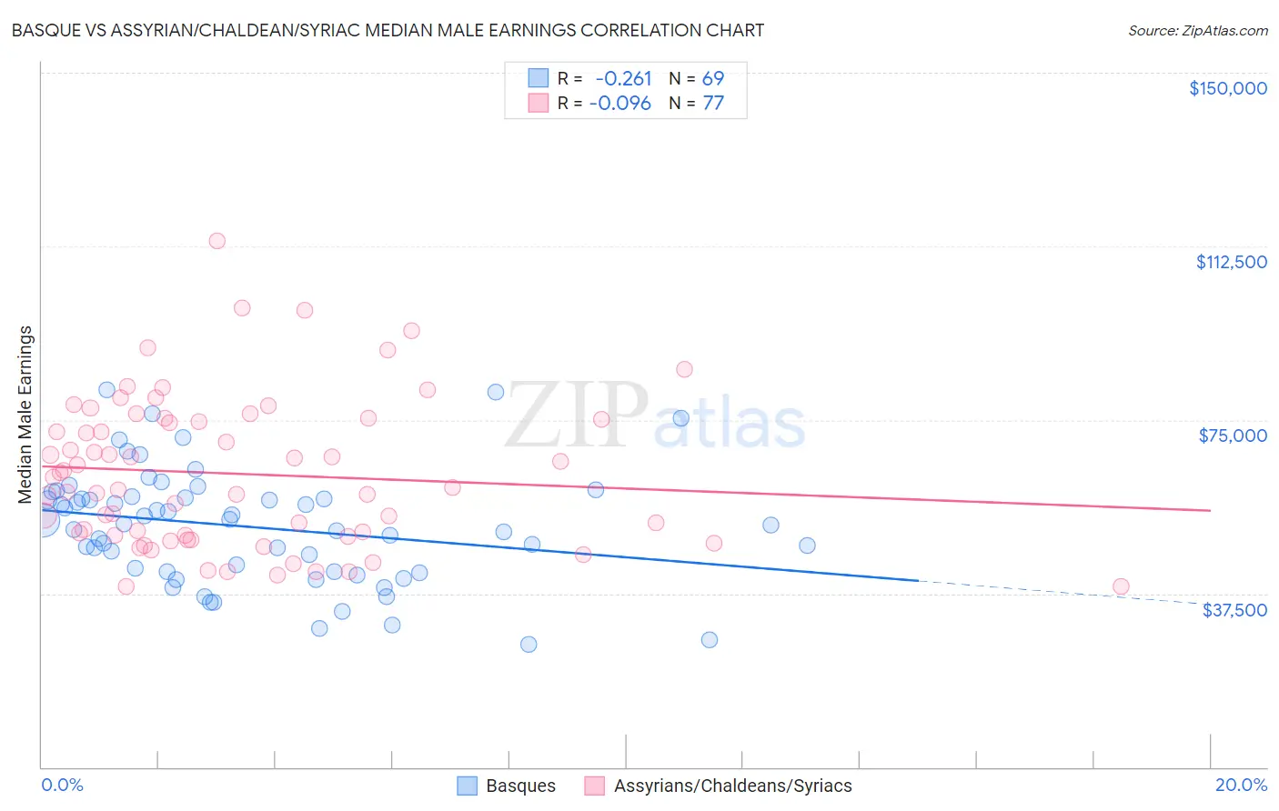 Basque vs Assyrian/Chaldean/Syriac Median Male Earnings