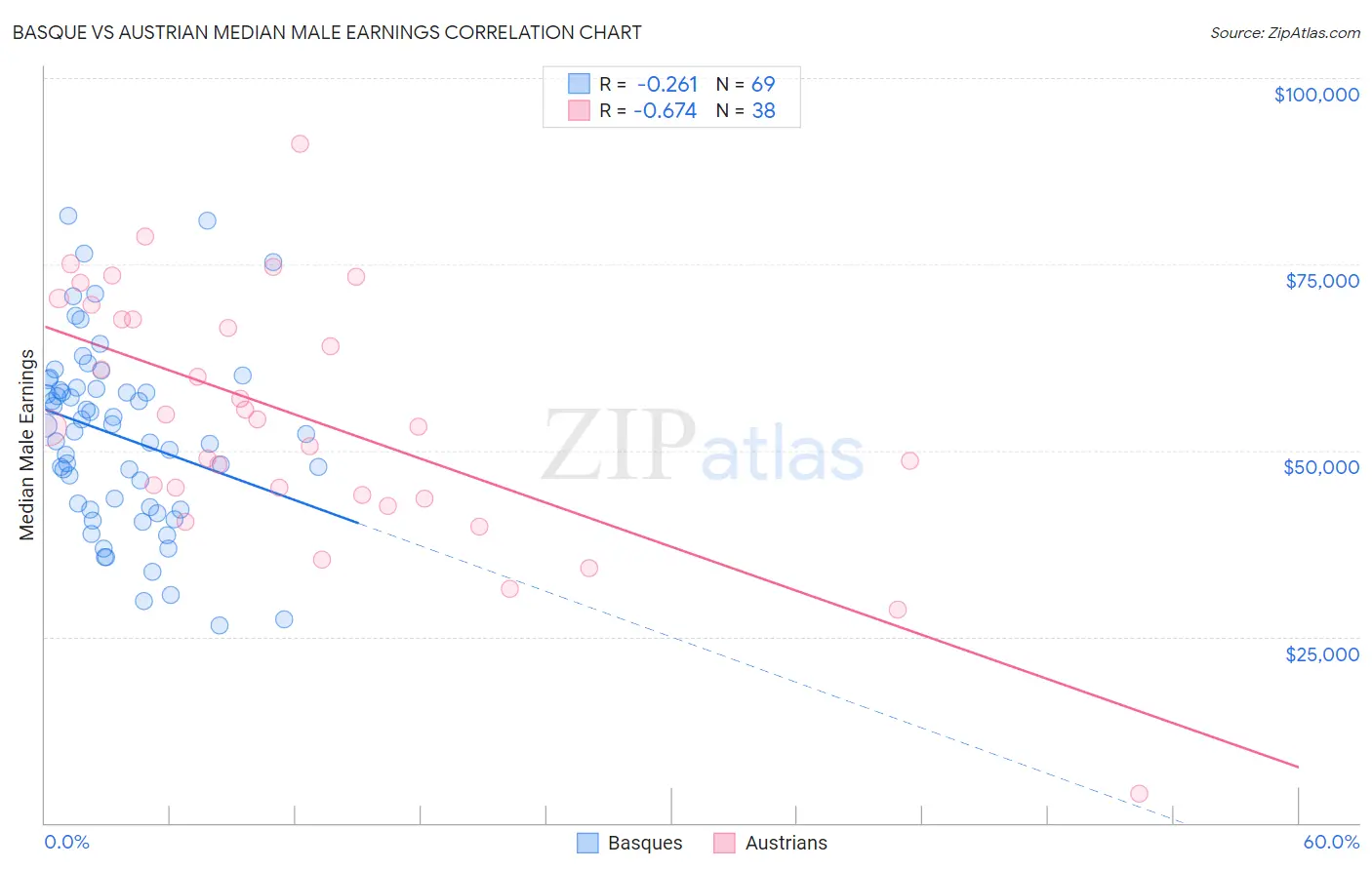 Basque vs Austrian Median Male Earnings