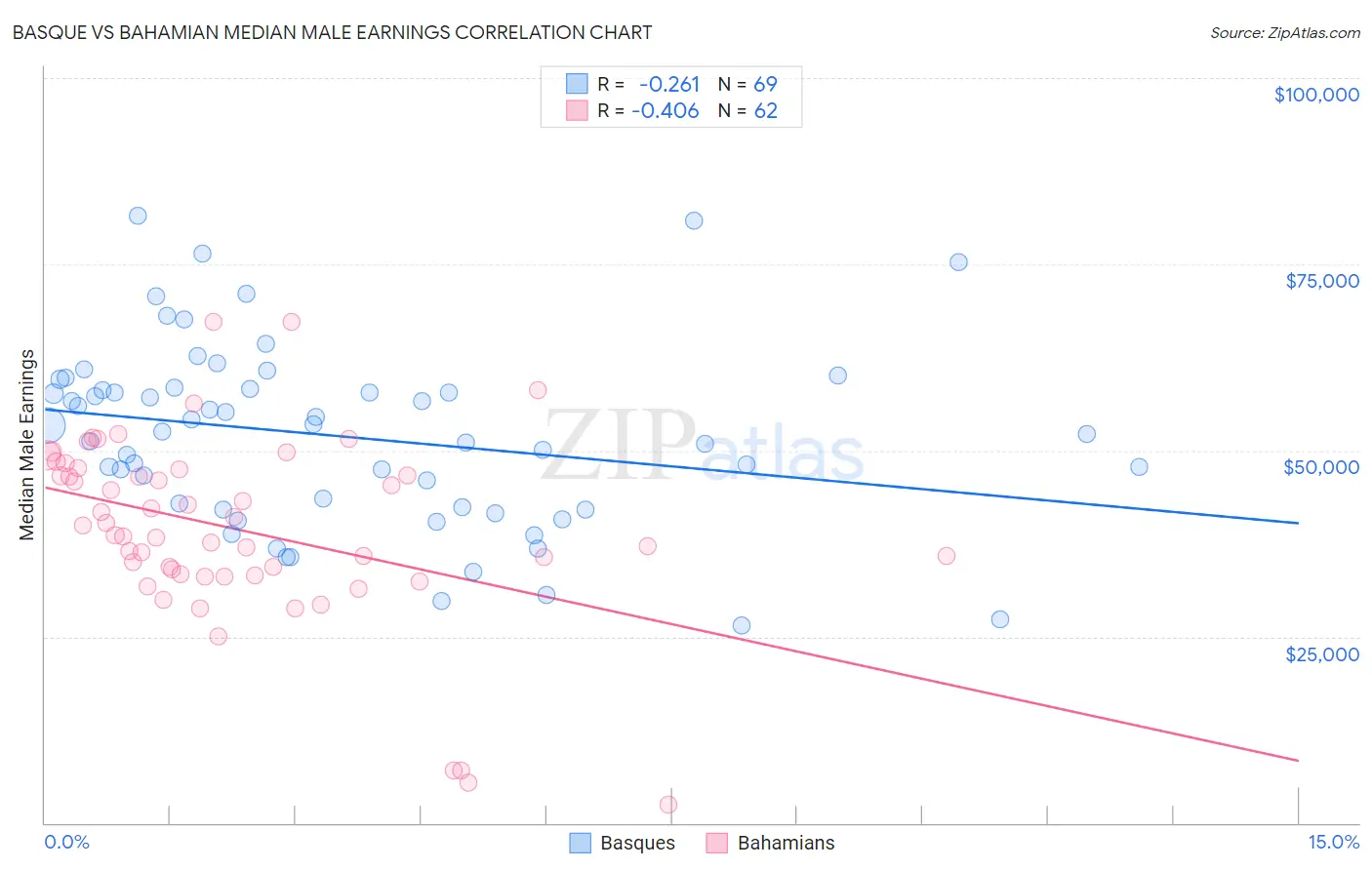 Basque vs Bahamian Median Male Earnings