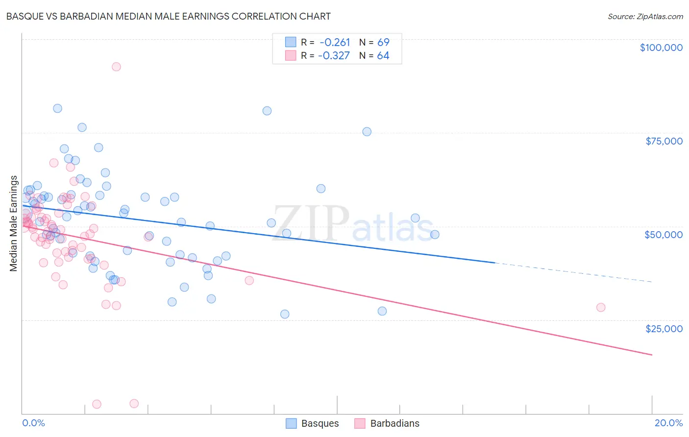 Basque vs Barbadian Median Male Earnings