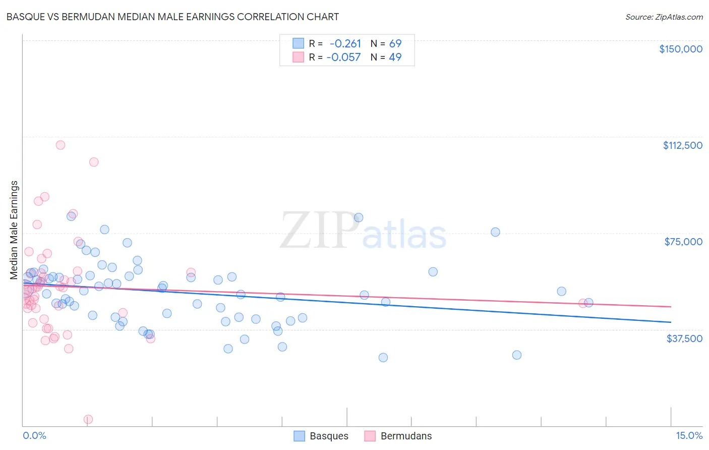 Basque vs Bermudan Median Male Earnings