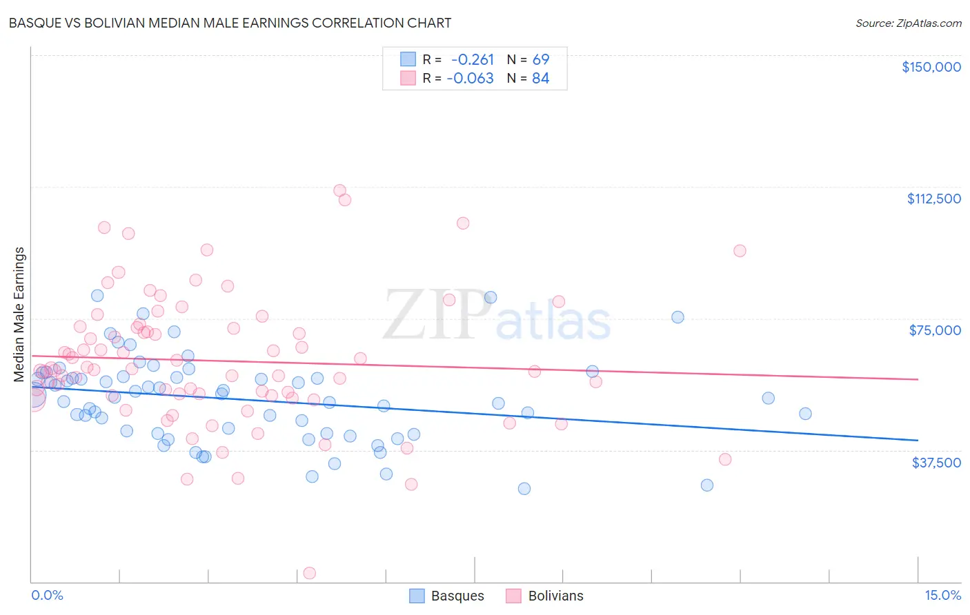 Basque vs Bolivian Median Male Earnings