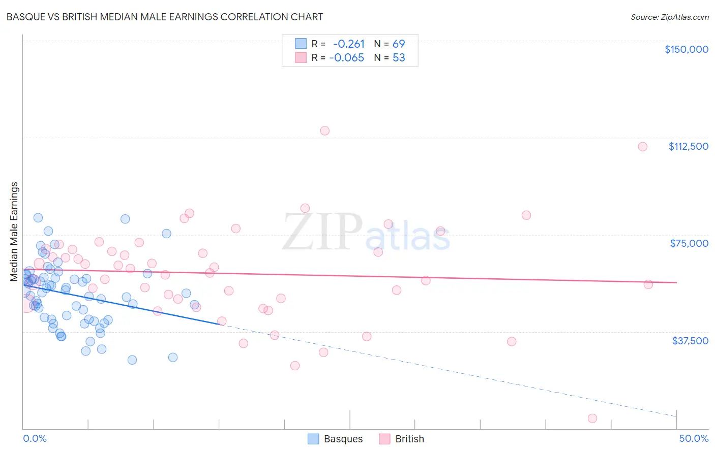 Basque vs British Median Male Earnings