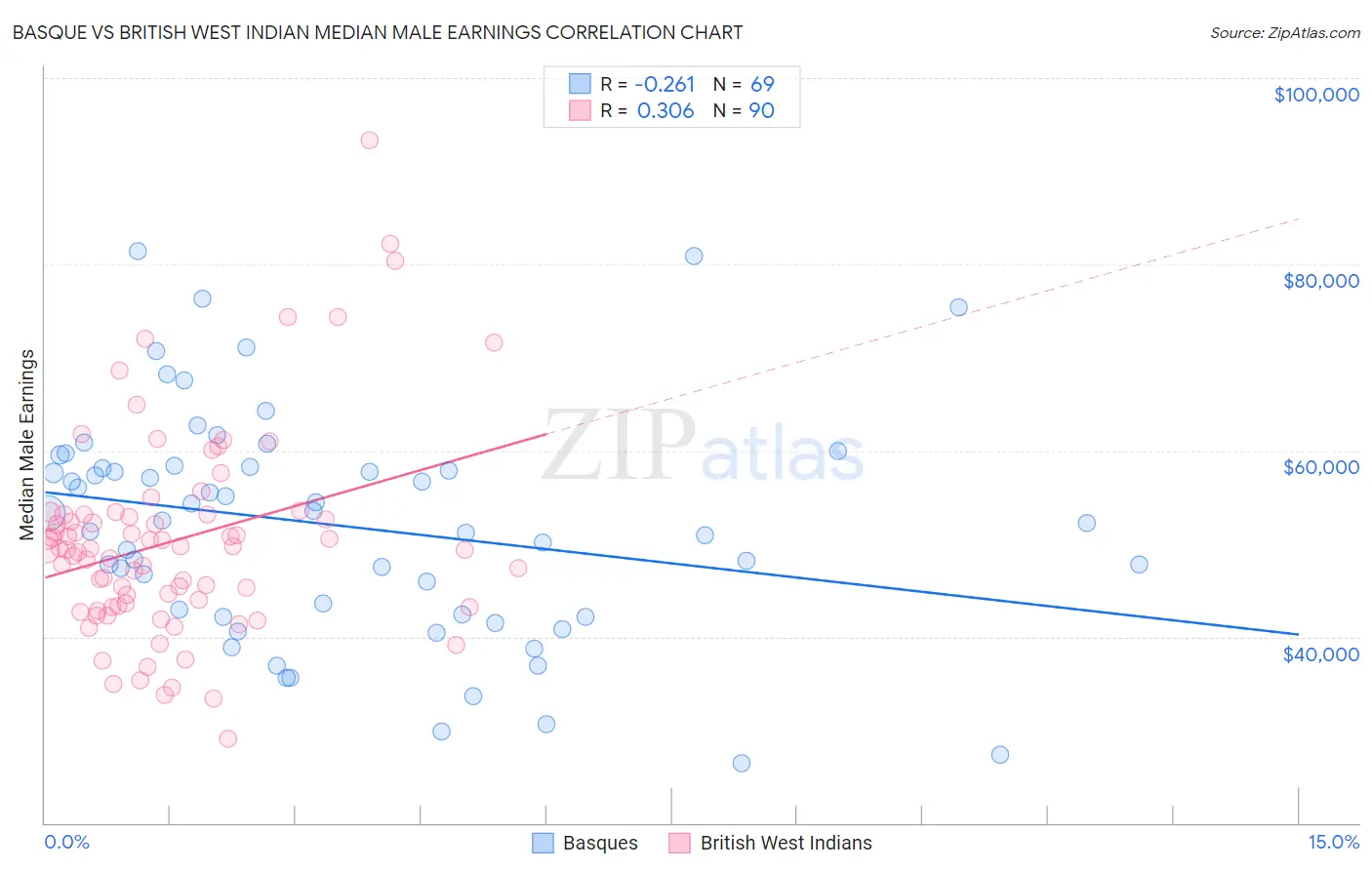 Basque vs British West Indian Median Male Earnings
