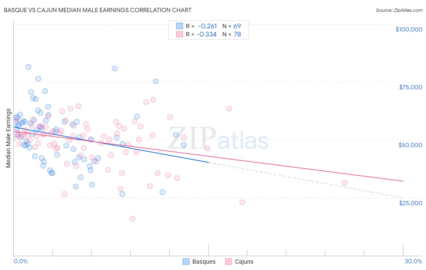 Basque vs Cajun Median Male Earnings