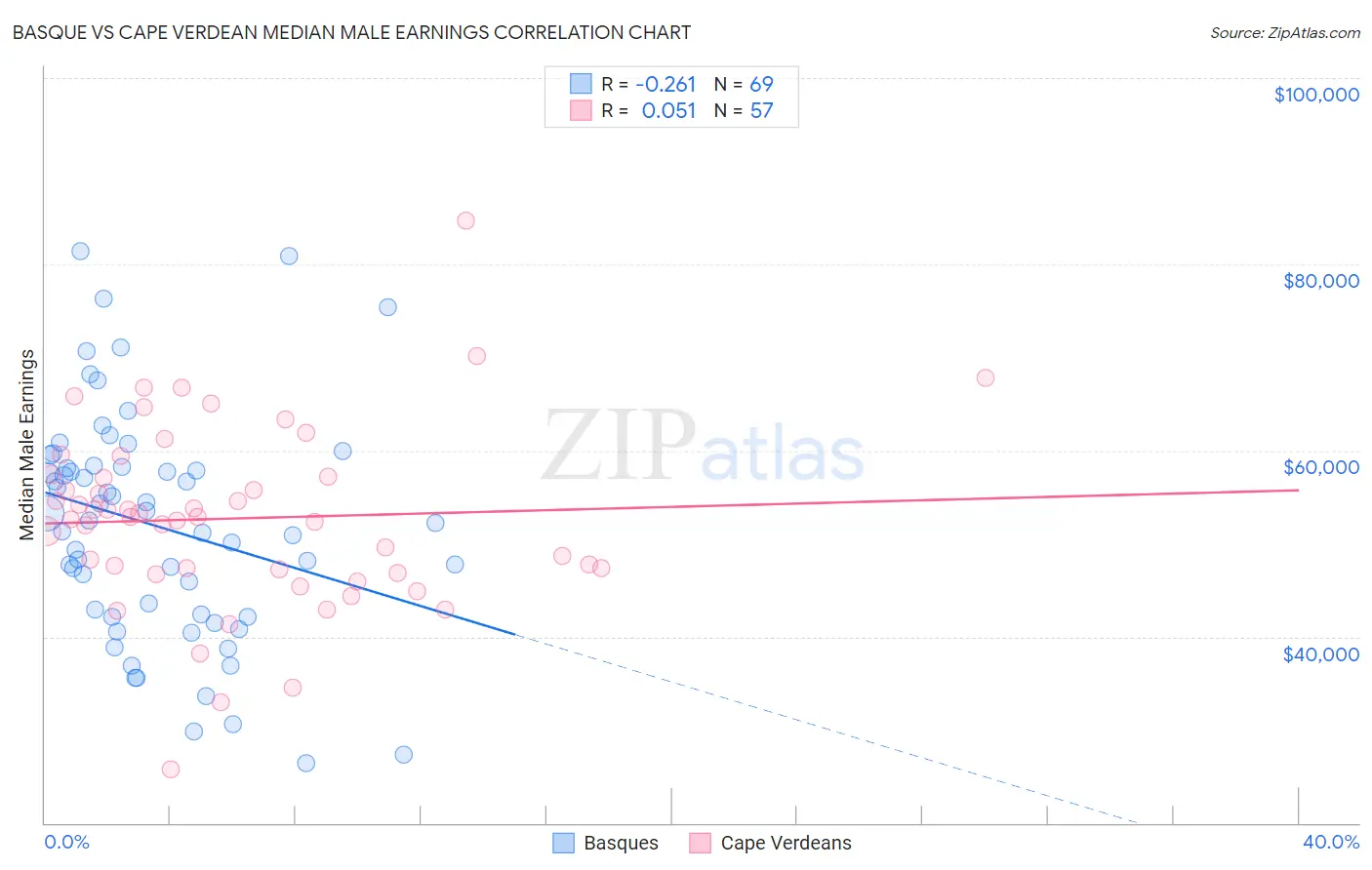 Basque vs Cape Verdean Median Male Earnings
