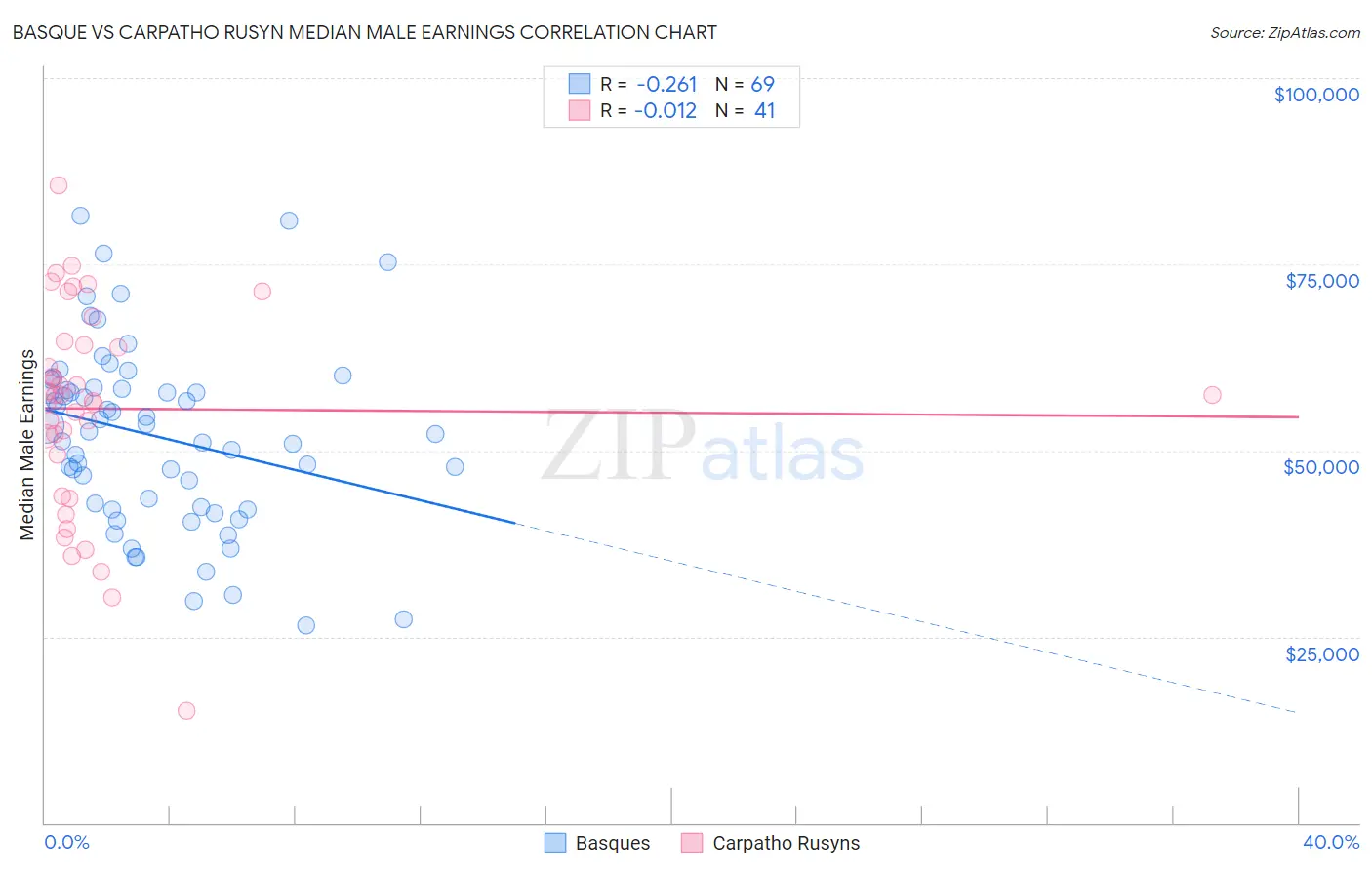 Basque vs Carpatho Rusyn Median Male Earnings