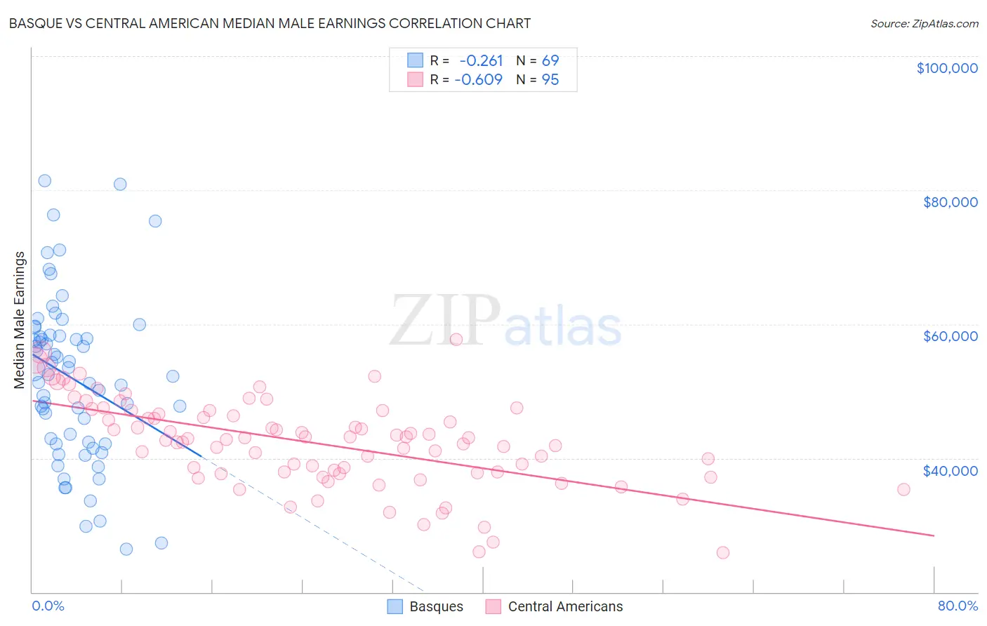 Basque vs Central American Median Male Earnings