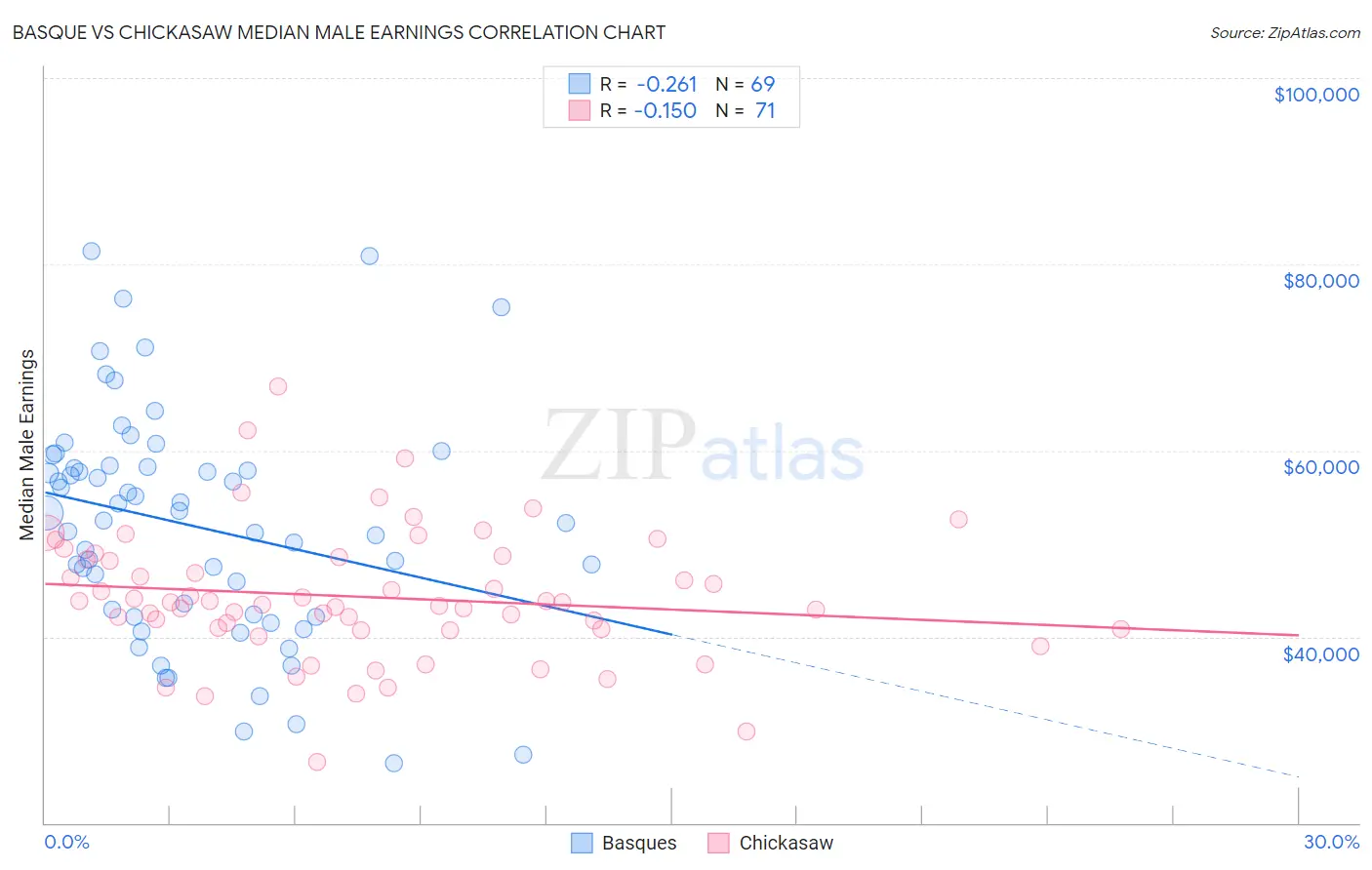Basque vs Chickasaw Median Male Earnings