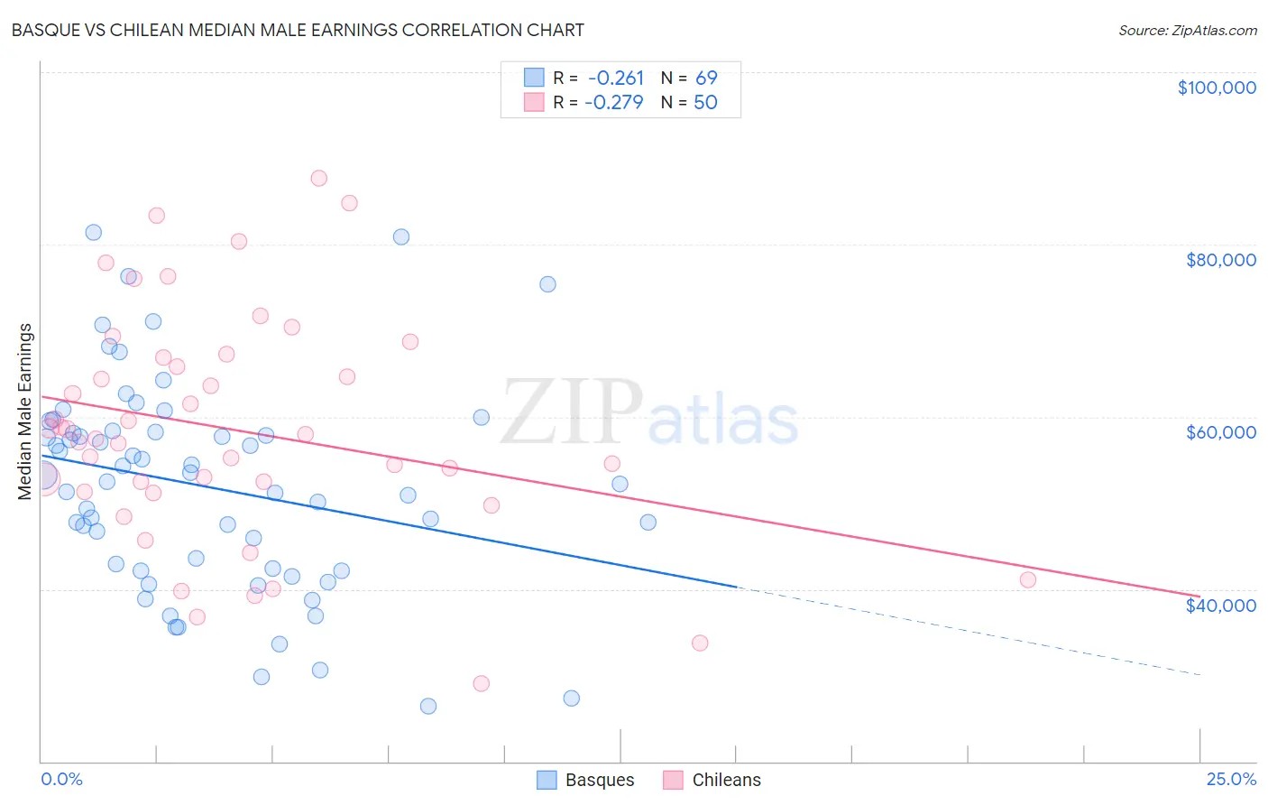 Basque vs Chilean Median Male Earnings