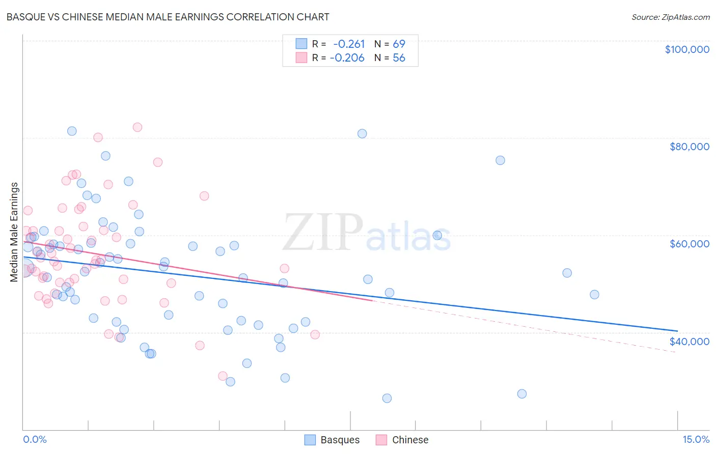 Basque vs Chinese Median Male Earnings