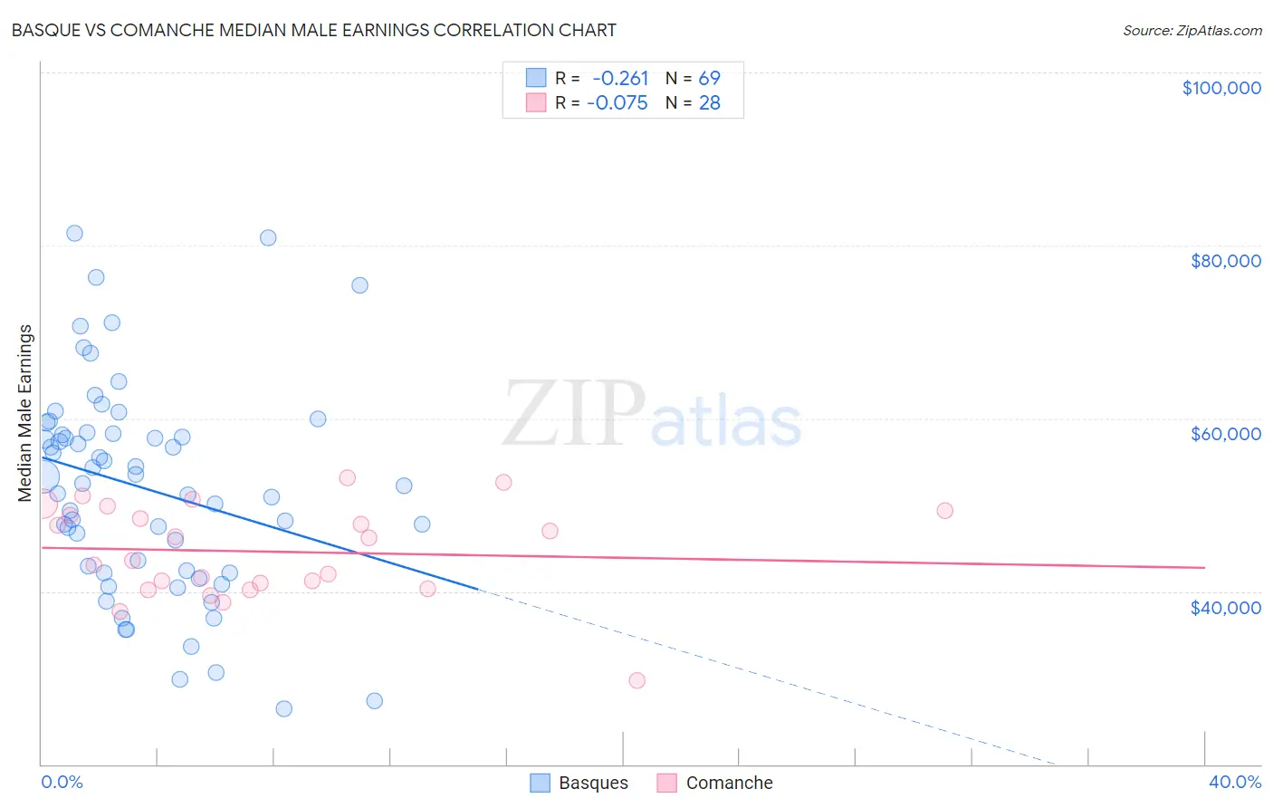 Basque vs Comanche Median Male Earnings