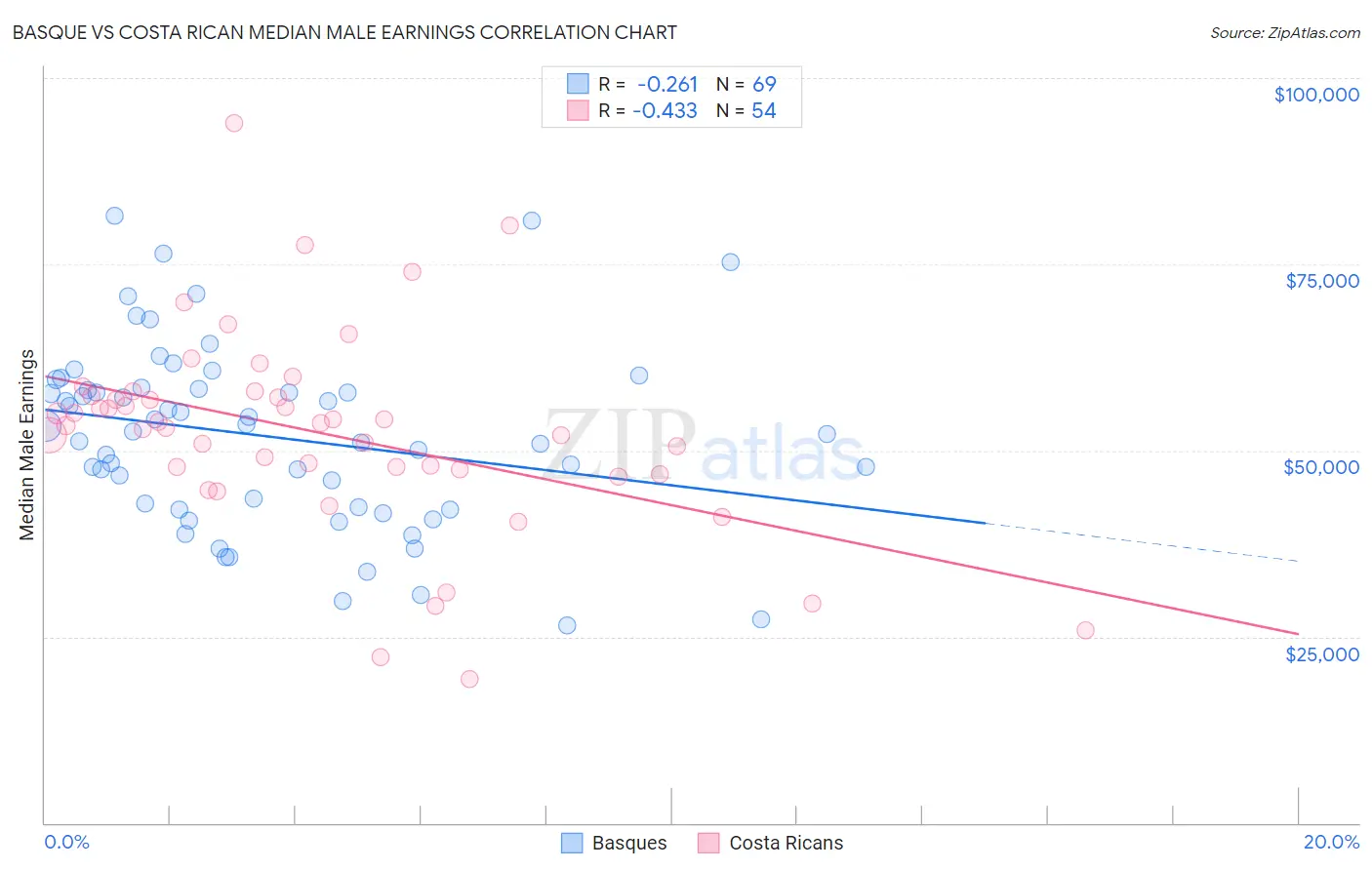 Basque vs Costa Rican Median Male Earnings