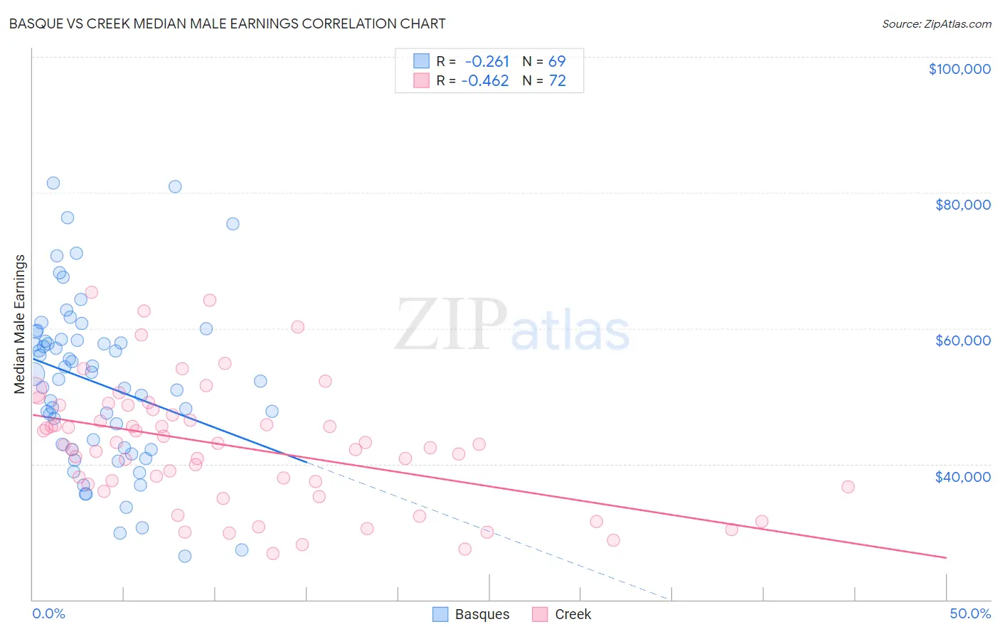 Basque vs Creek Median Male Earnings
