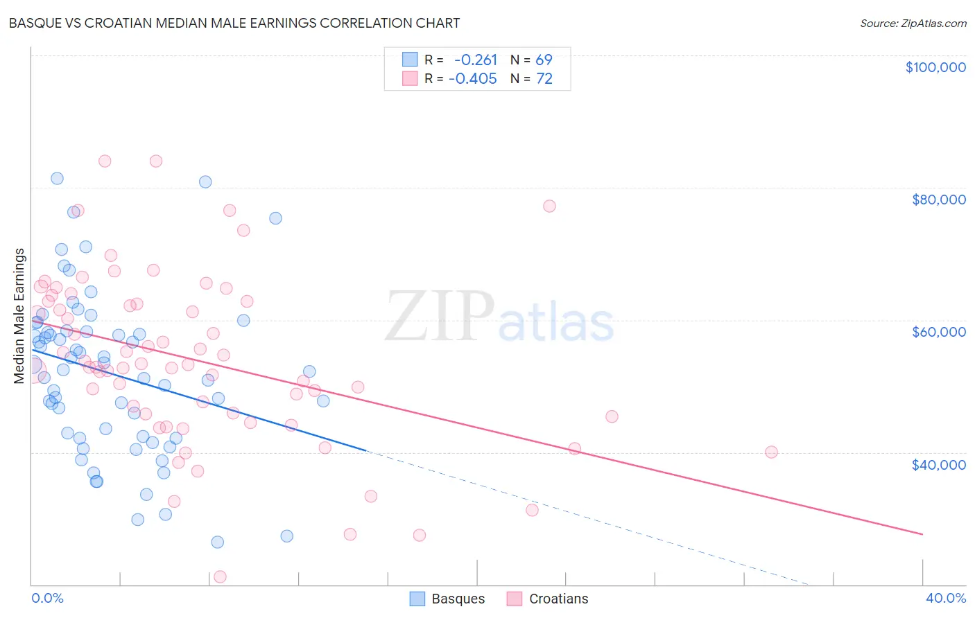 Basque vs Croatian Median Male Earnings