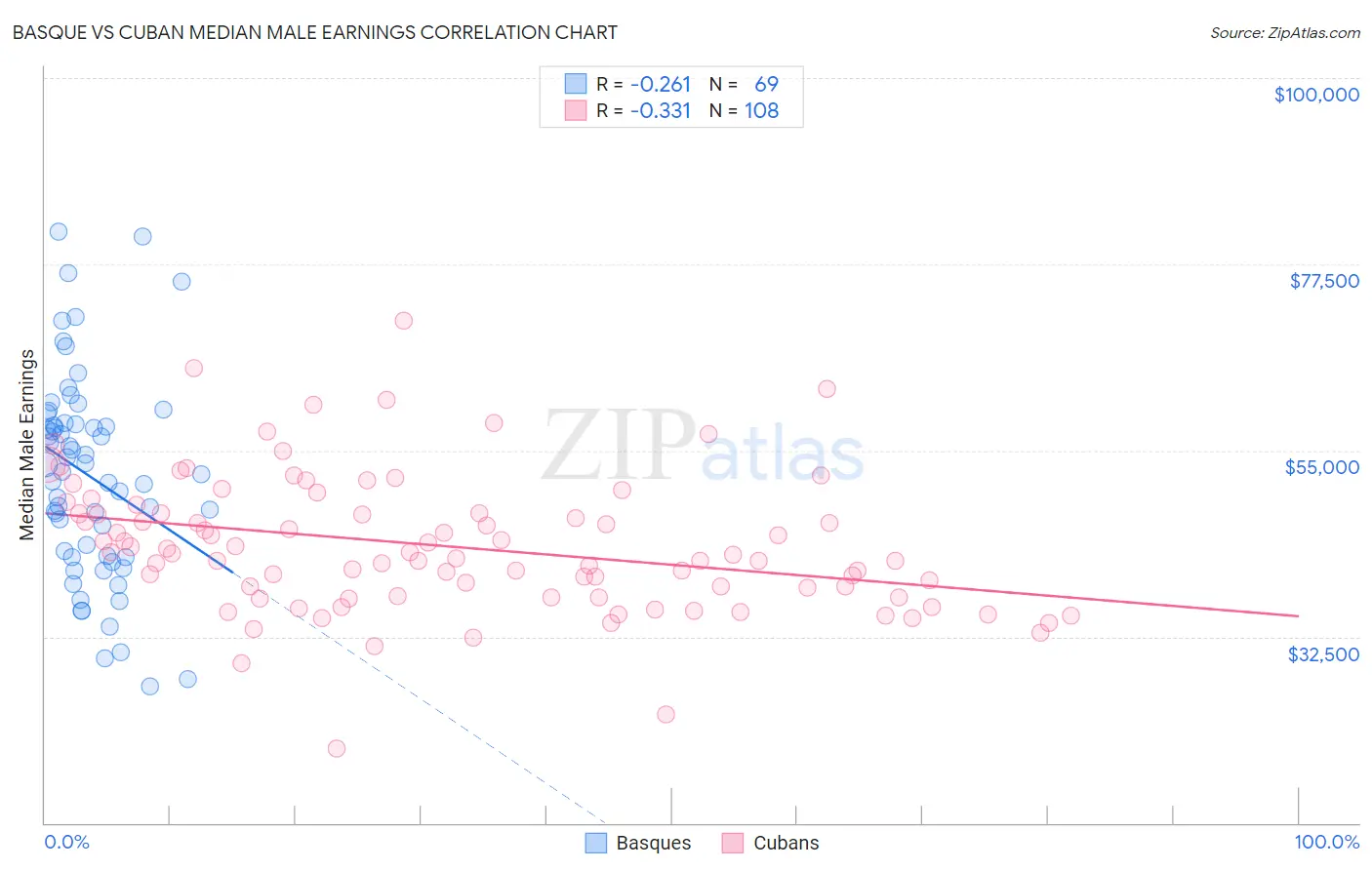 Basque vs Cuban Median Male Earnings