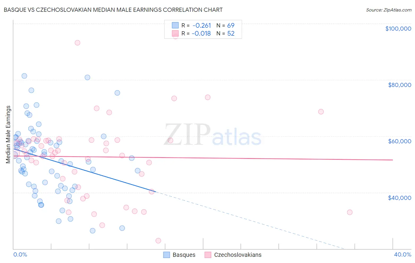 Basque vs Czechoslovakian Median Male Earnings
