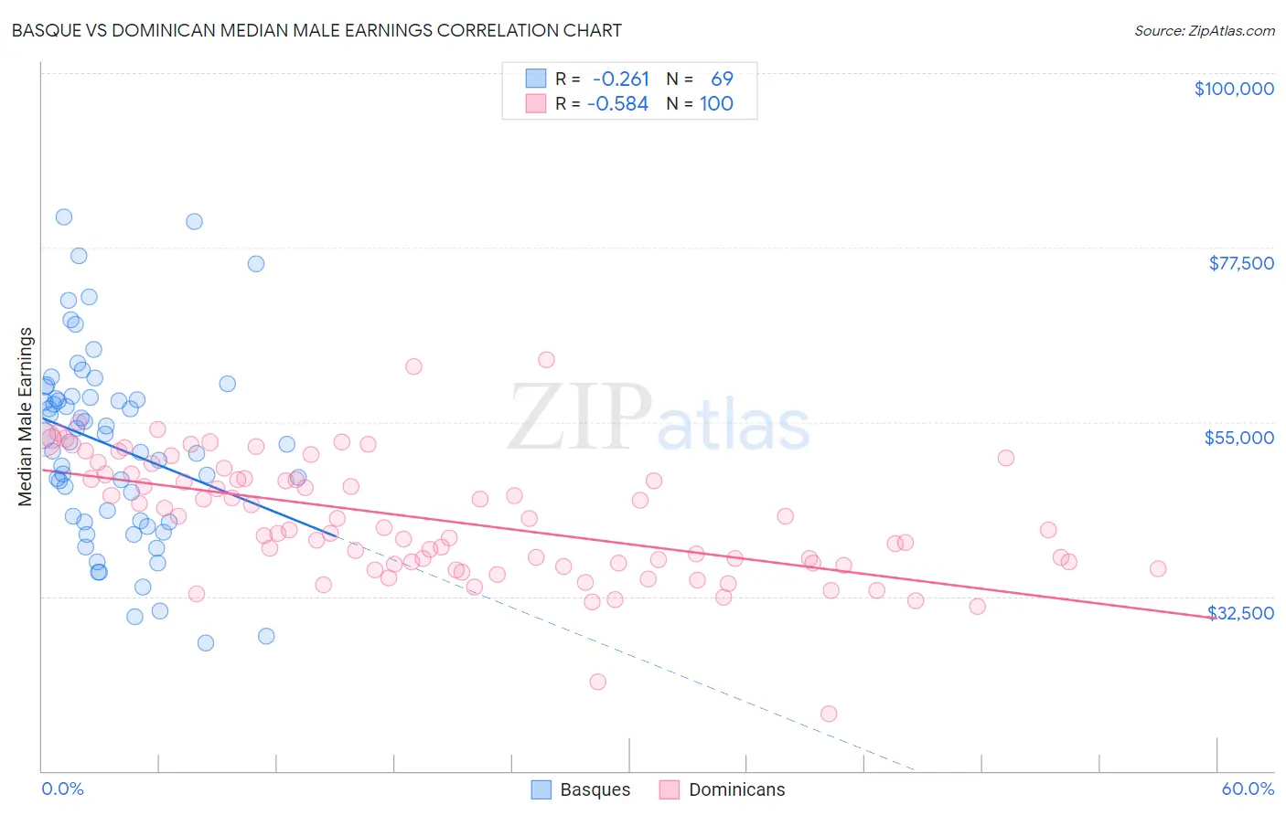 Basque vs Dominican Median Male Earnings