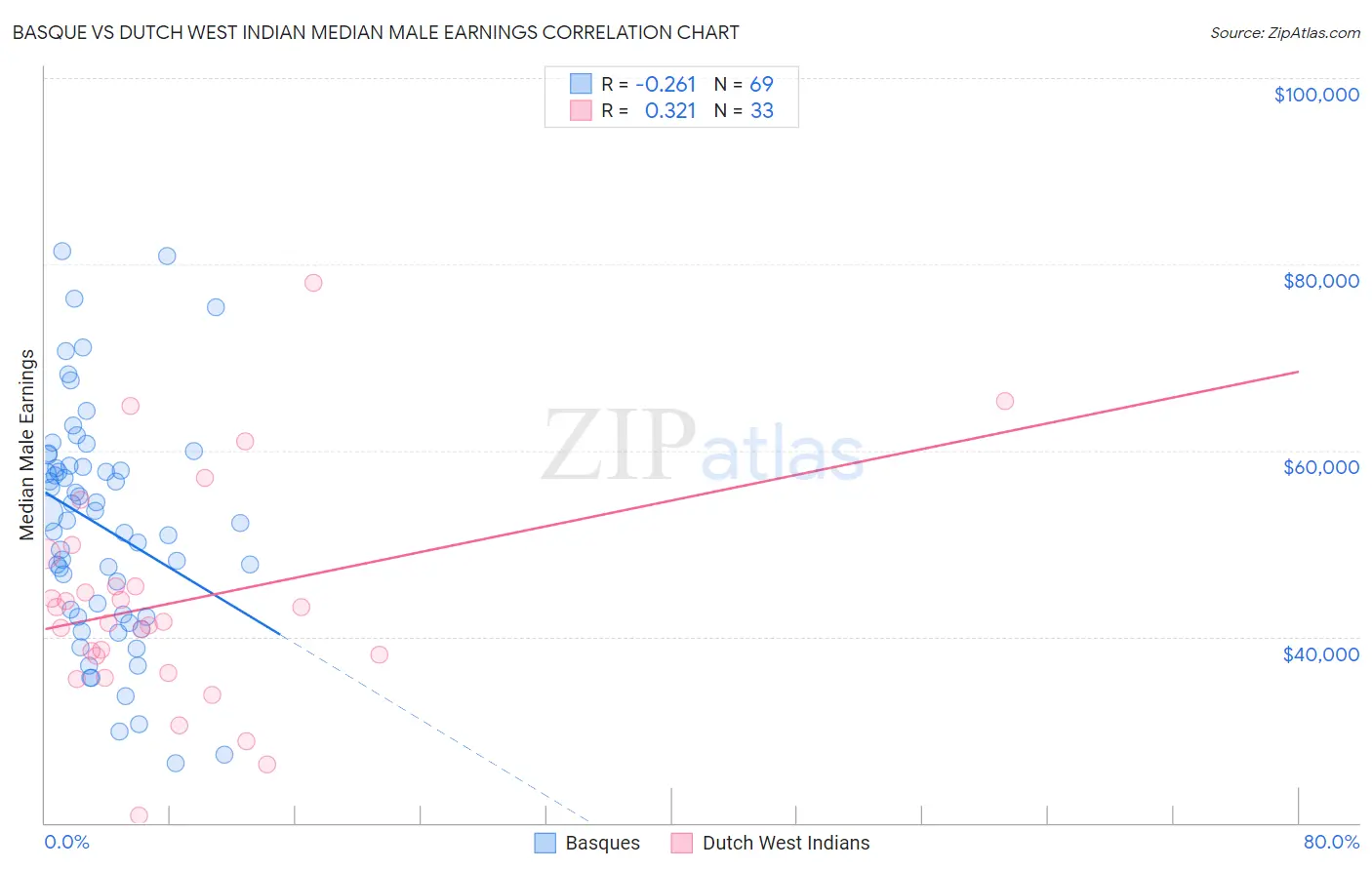 Basque vs Dutch West Indian Median Male Earnings