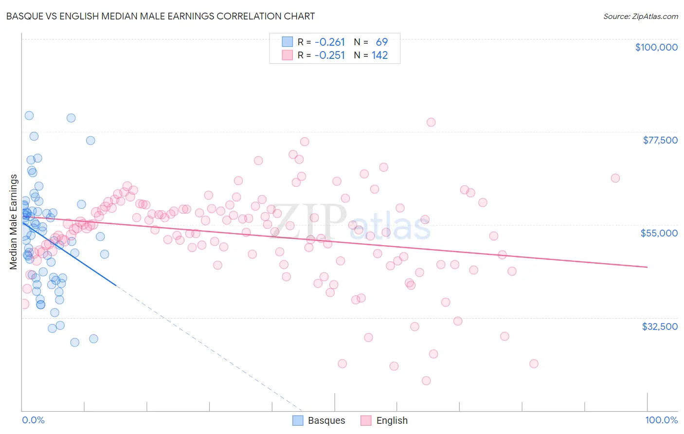 Basque vs English Median Male Earnings