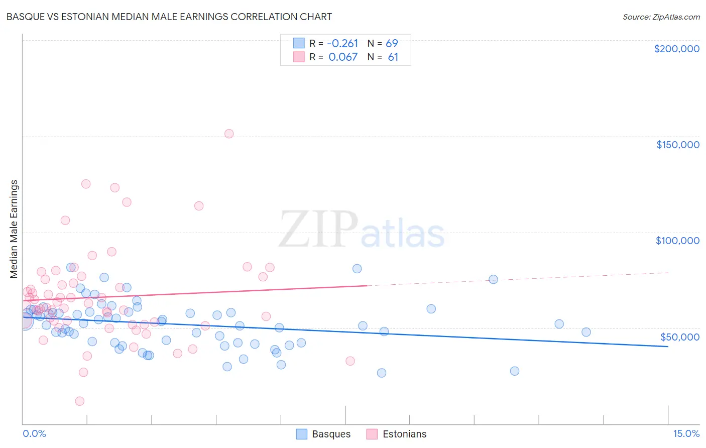 Basque vs Estonian Median Male Earnings