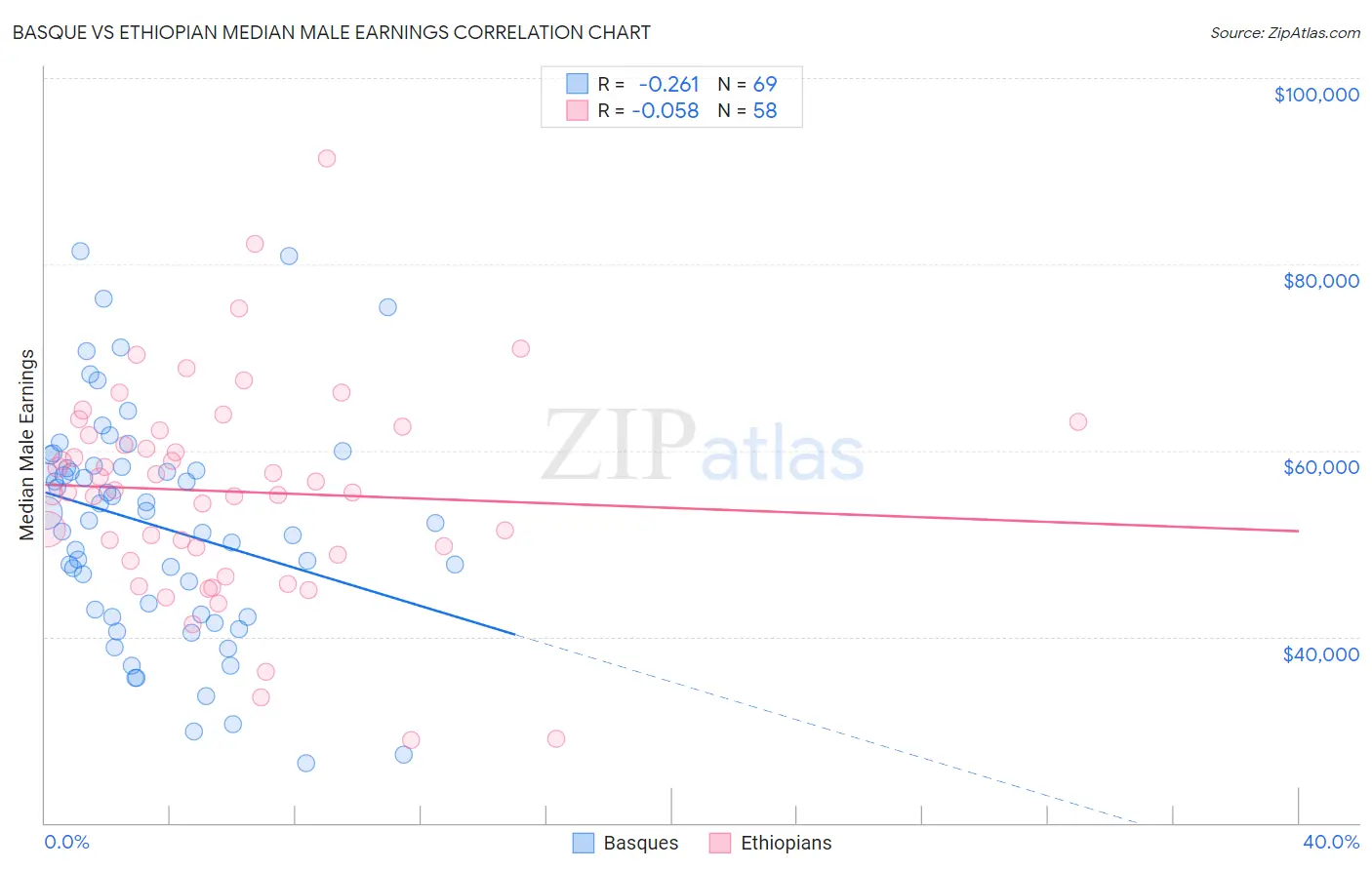 Basque vs Ethiopian Median Male Earnings