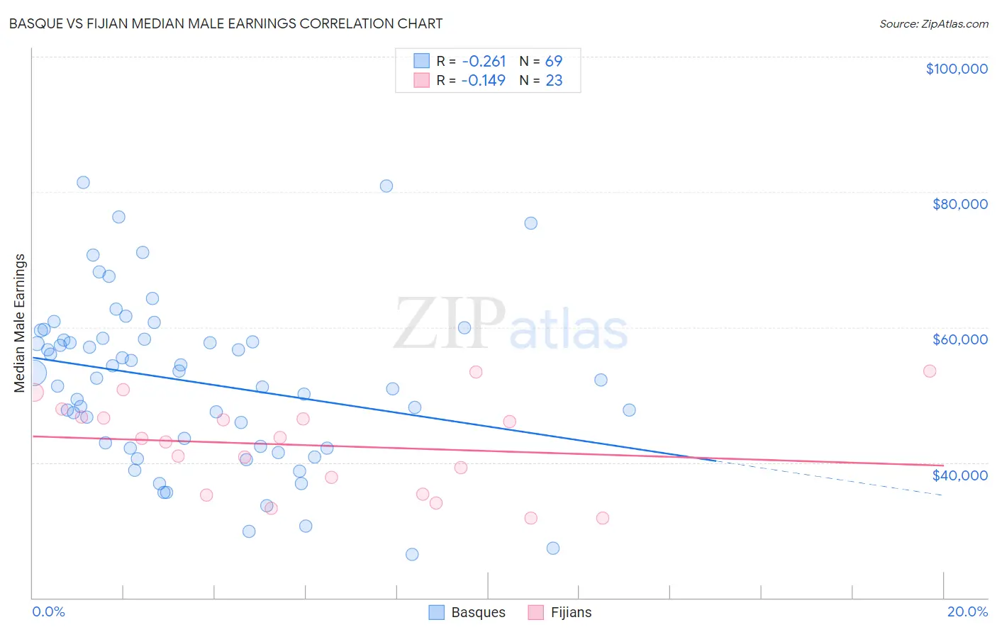 Basque vs Fijian Median Male Earnings