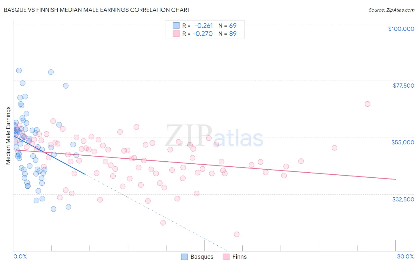 Basque vs Finnish Median Male Earnings