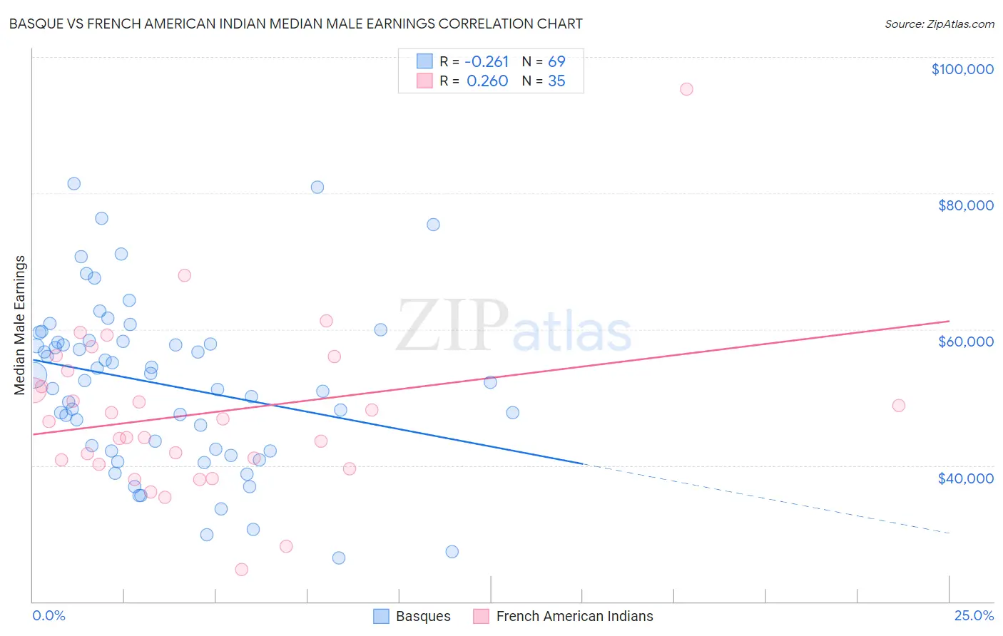 Basque vs French American Indian Median Male Earnings