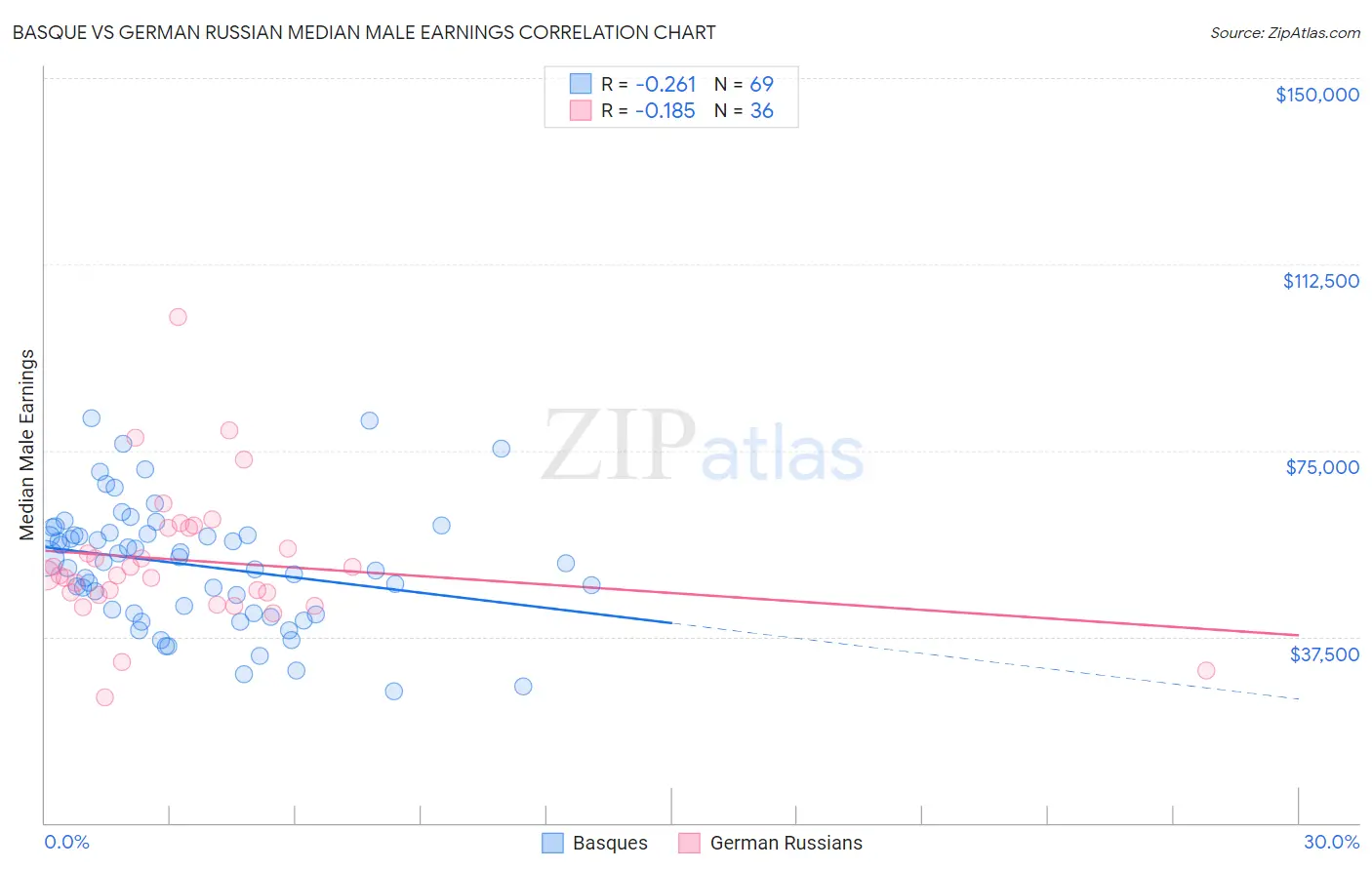 Basque vs German Russian Median Male Earnings