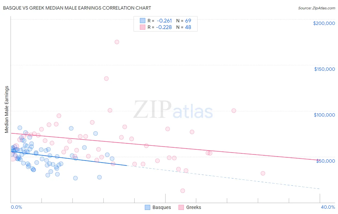 Basque vs Greek Median Male Earnings
