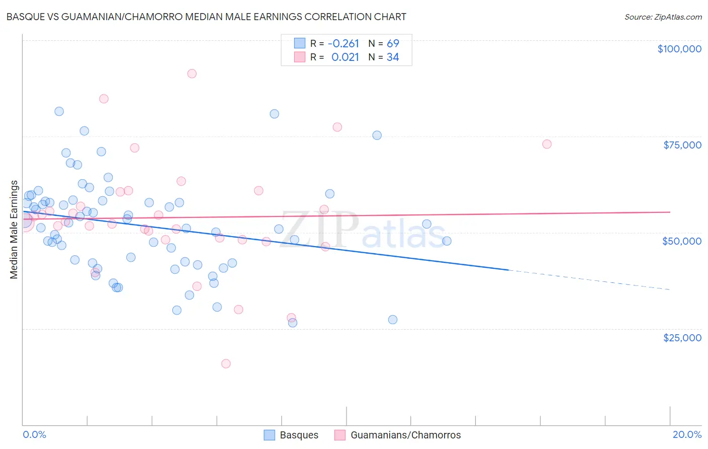 Basque vs Guamanian/Chamorro Median Male Earnings