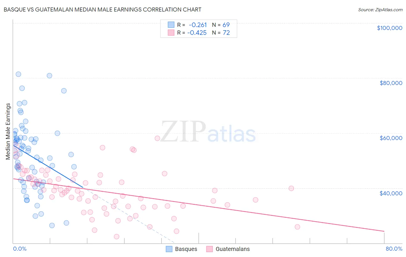 Basque vs Guatemalan Median Male Earnings